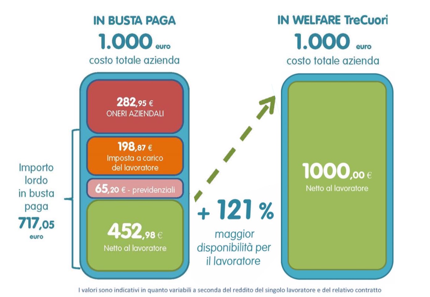 Vantaggi fiscali e contributivi