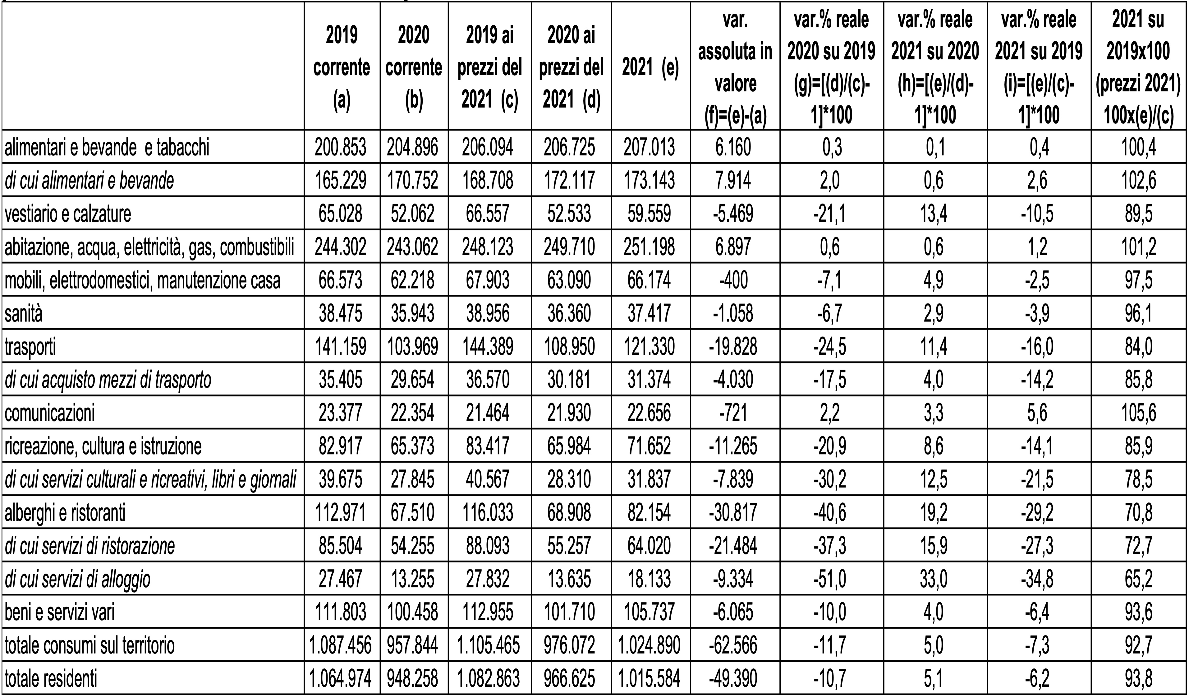 Tabella consumi 2021