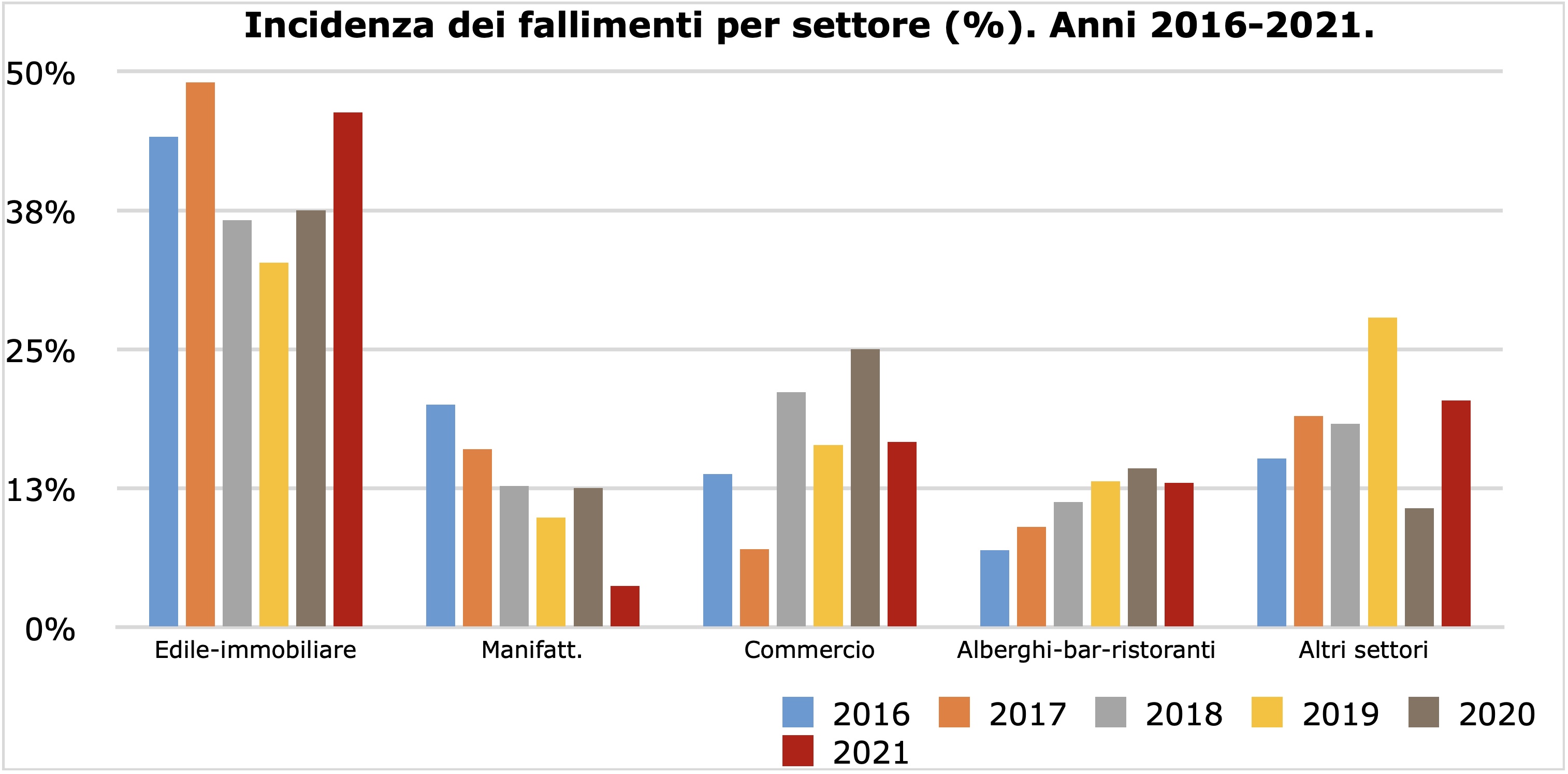 Incidenza fallimento per settore
