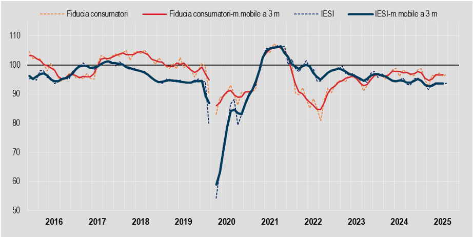 fiducia settembre 2025